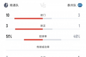 南通队vs泰州队全场数据：射门比10-3 射正比3-1 控球率五五开
